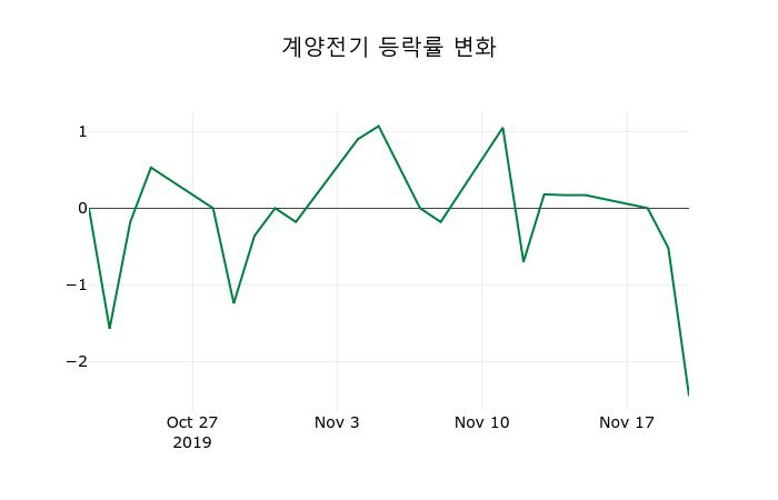 ▲지난 2주간의 등락률 변동정보