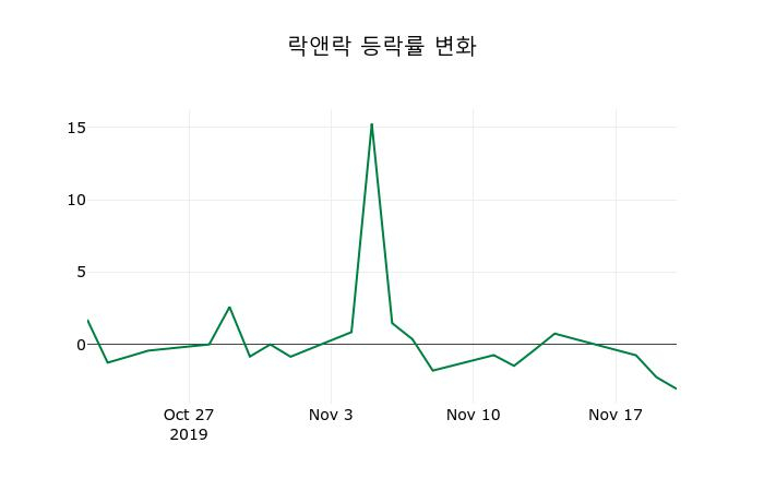 ▲지난 2주간의 등락률 변동정보
