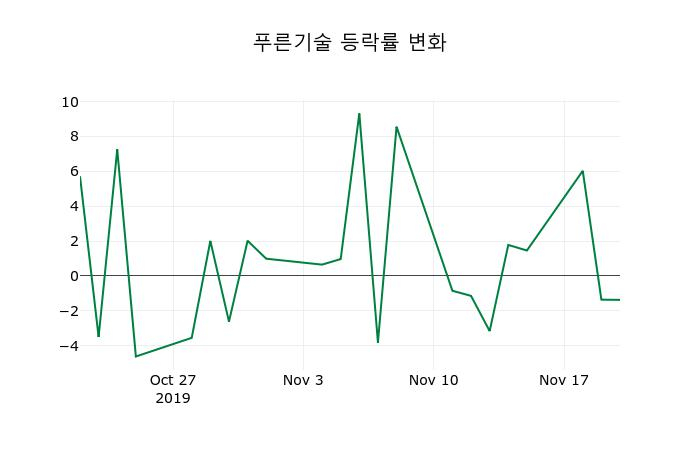 ▲지난 2주간의 등락률 변동정보