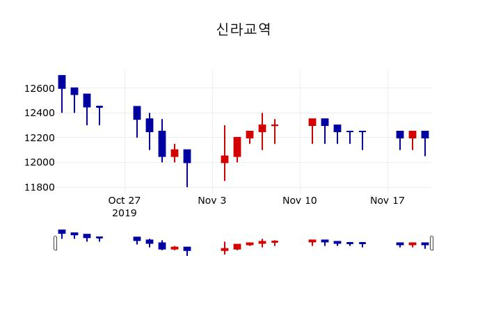 ▲지난 30영업일 동안 신라교역 주가변동정보