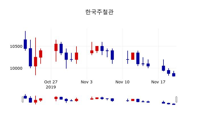 ▲지난 30영업일 동안 한국주철관 주가변동정보