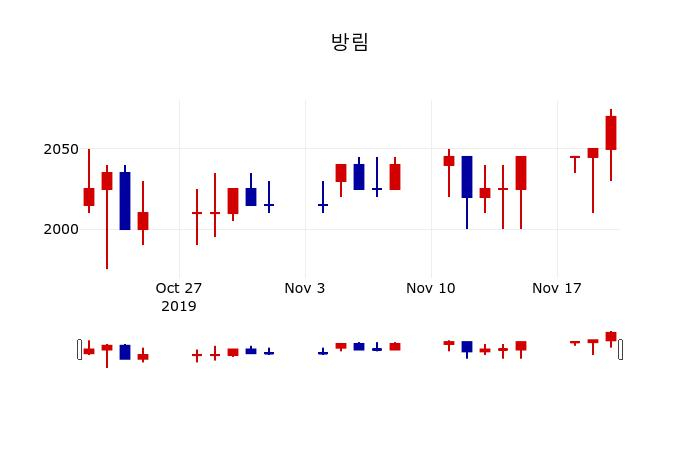 ▲지난 30영업일 동안 방림 주가변동정보