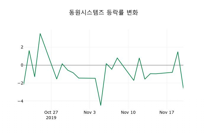 ▲지난 2주간의 등락률 변동정보