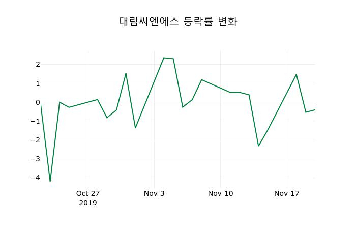 ▲지난 2주간의 등락률 변동정보