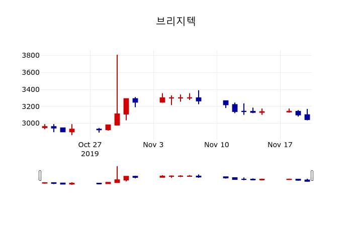 ▲지난 30영업일 동안 브리지텍 주가변동정보