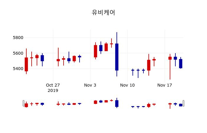 ▲지난 30영업일 동안 유비케어 주가변동정보