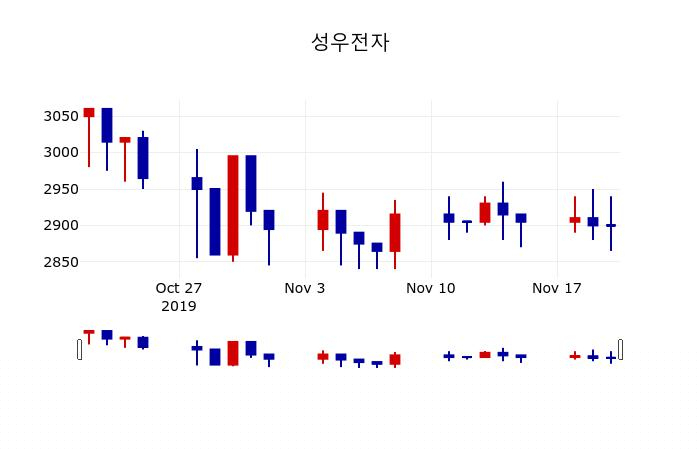 ▲지난 30영업일 동안 성우전자 주가변동정보