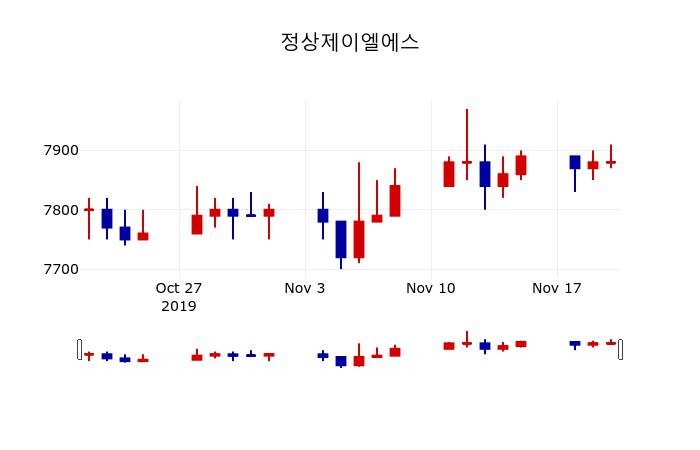 ▲지난 30영업일 동안 정상제이엘에스 주가변동정보