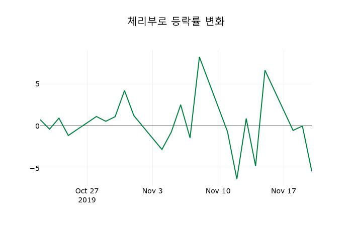 ▲지난 2주간의 등락률 변동정보