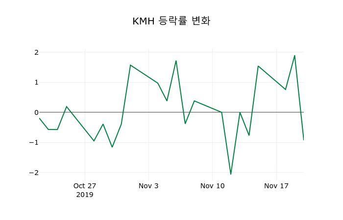 ▲지난 2주간의 등락률 변동정보