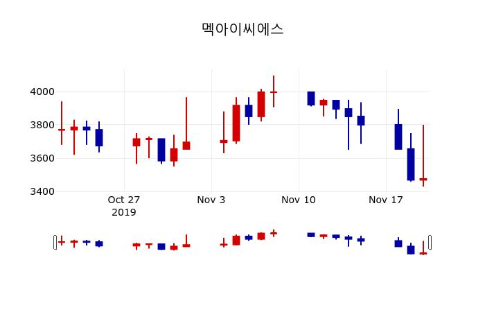 ▲지난 30영업일 동안 멕아이씨에스 주가변동정보