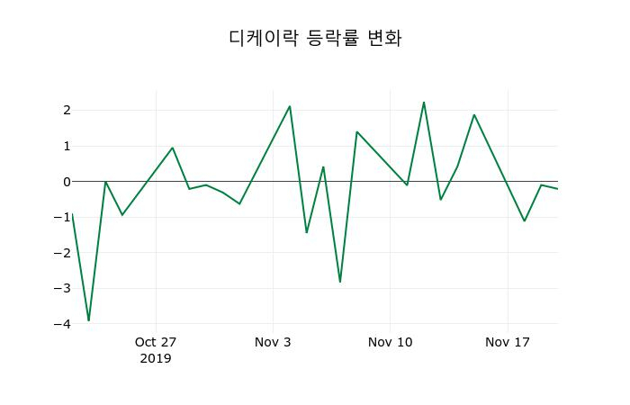 ▲지난 2주간의 등락률 변동정보