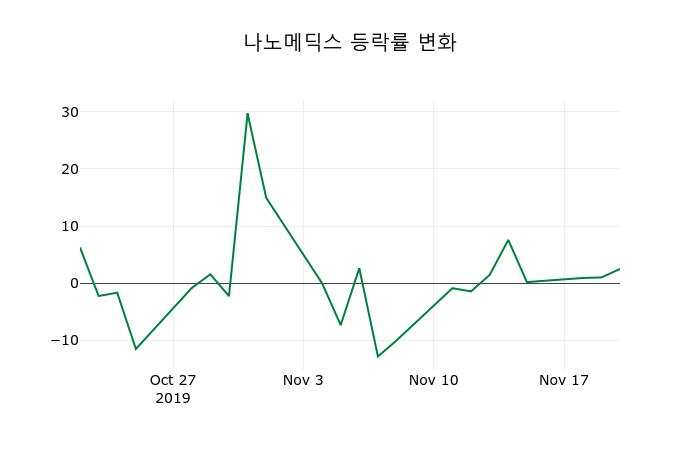 ▲지난 2주간의 등락률 변동정보