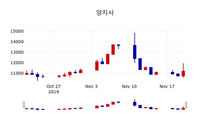 ▲지난 30영업일 동안 양지사 주가변동정보