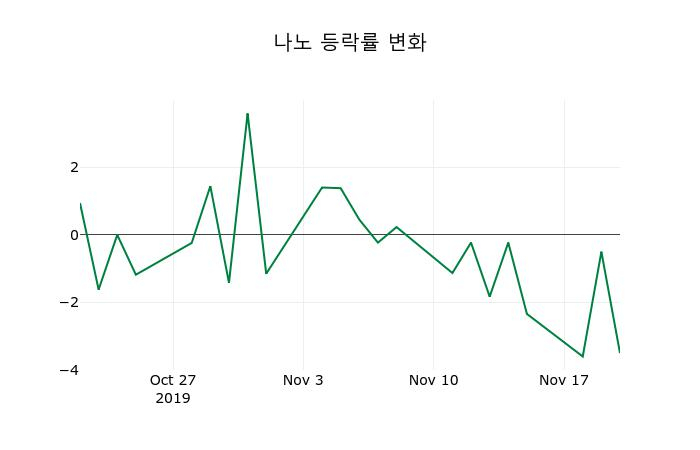 ▲지난 2주간의 등락률 변동정보