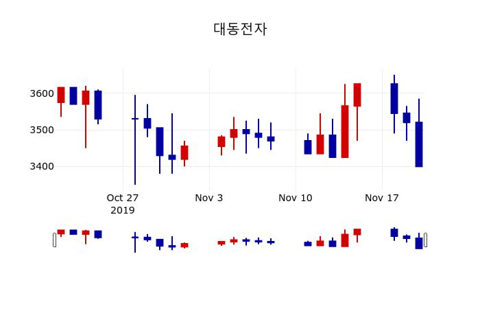 ▲지난 30영업일 동안 대동전자 주가변동정보