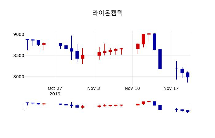 ▲지난 30영업일 동안 라이온켐텍 주가변동정보