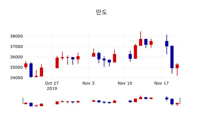 ▲지난 30영업일 동안 만도 주가변동정보