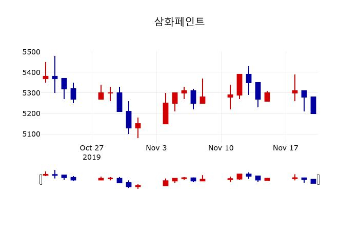 ▲지난 30영업일 동안 삼화페인트 주가변동정보