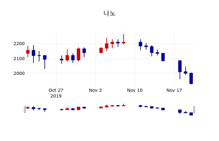 ▲지난 30영업일 동안 나노 주가변동정보