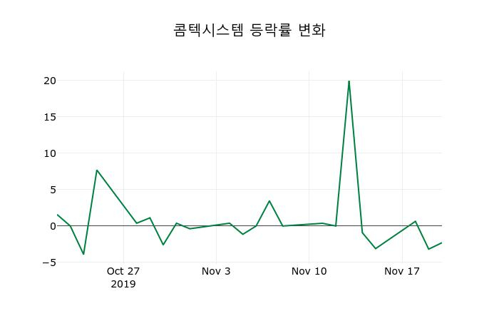 ▲지난 2주간의 등락률 변동정보