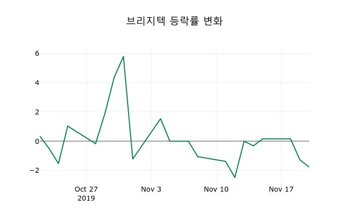 ▲지난 2주간의 등락률 변동정보