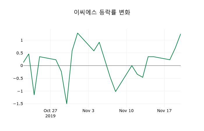 ▲지난 2주간의 등락률 변동정보