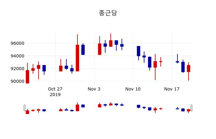 ▲지난 30영업일 동안 종근당 주가변동정보