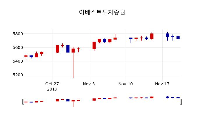 ▲지난 30영업일 동안 이베스트투자증권 주가변동정보