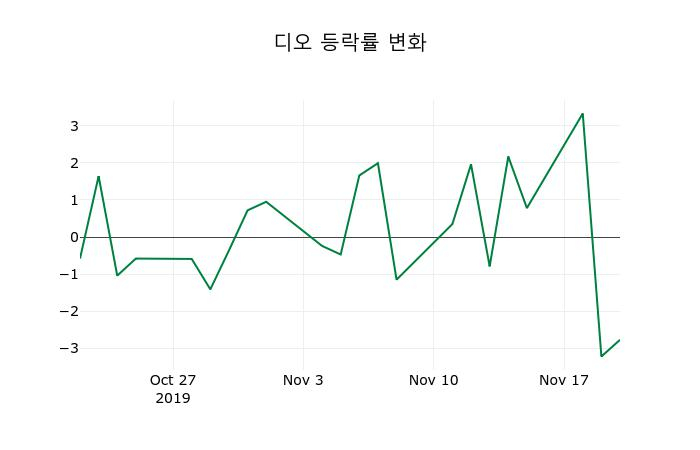 ▲지난 2주간의 등락률 변동정보