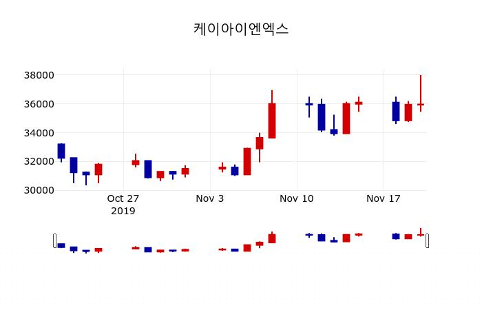 ▲지난 30영업일 동안 케이아이엔엑스 주가변동정보