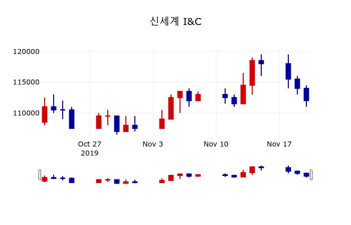 ▲지난 30영업일 동안 신세계 I&C 주가변동정보