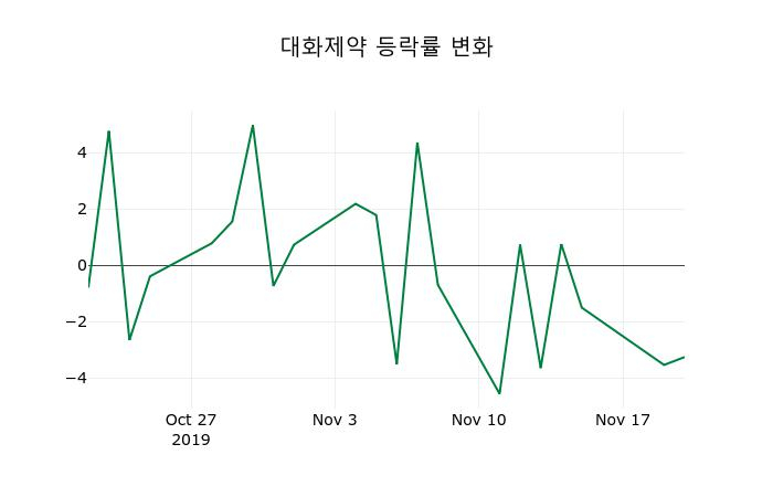 ▲지난 2주간의 등락률 변동정보