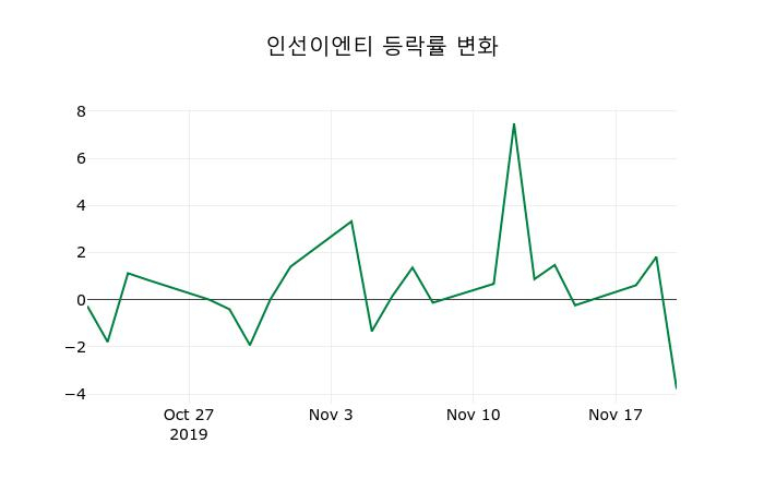 ▲지난 2주간의 등락률 변동정보