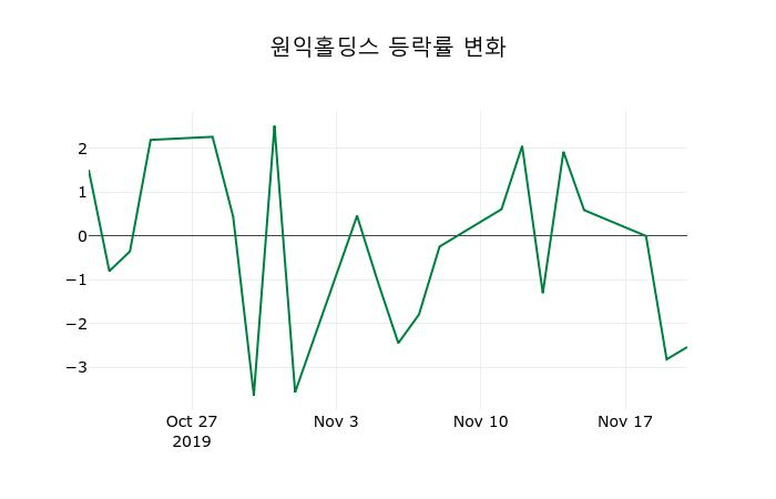 ▲지난 2주간의 등락률 변동정보