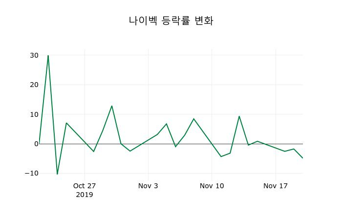 ▲지난 2주간의 등락률 변동정보