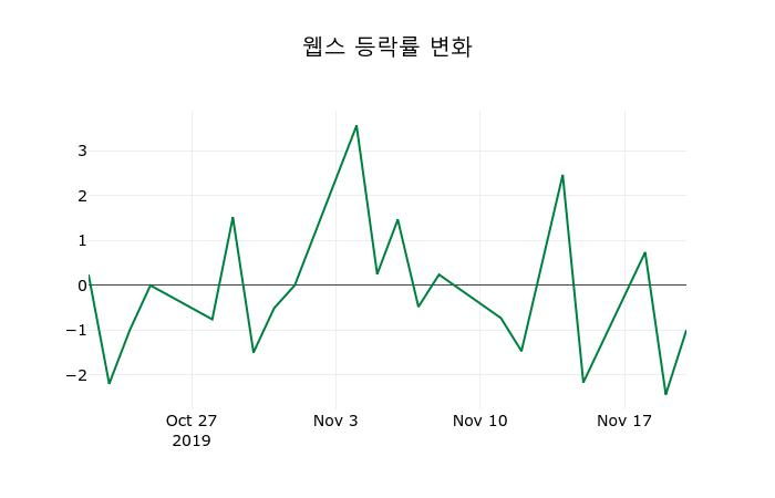 ▲지난 2주간의 등락률 변동정보