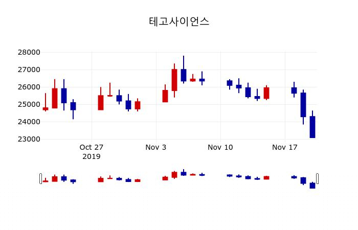 ▲지난 30영업일 동안 테고사이언스 주가변동정보