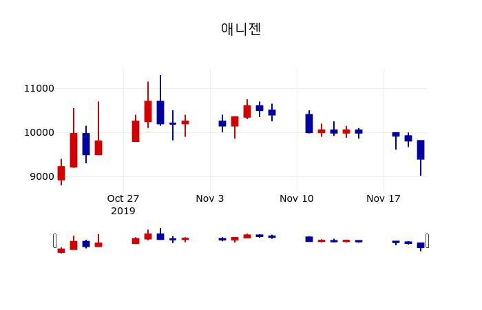 ▲지난 30영업일 동안 애니젠 주가변동정보