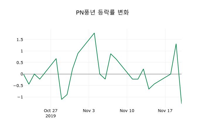 ▲지난 2주간의 등락률 변동정보