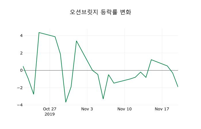 ▲지난 2주간의 등락률 변동정보