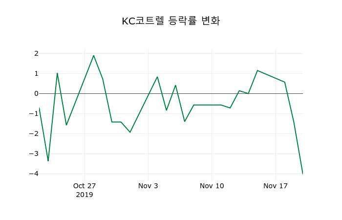▲지난 2주간의 등락률 변동정보