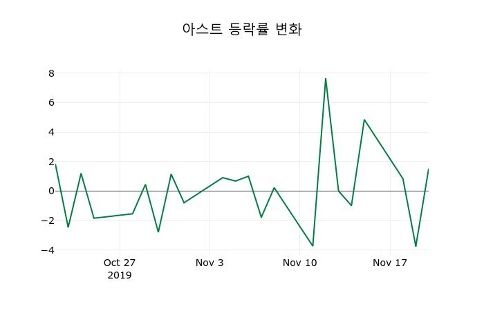 ▲지난 2주간의 등락률 변동정보