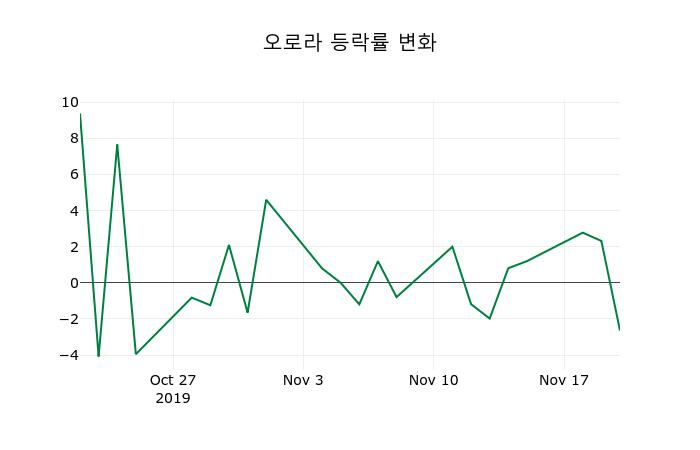 ▲지난 2주간의 등락률 변동정보