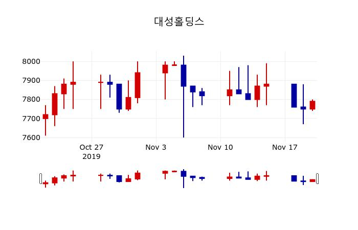 ▲지난 30영업일 동안 대성홀딩스 주가변동정보