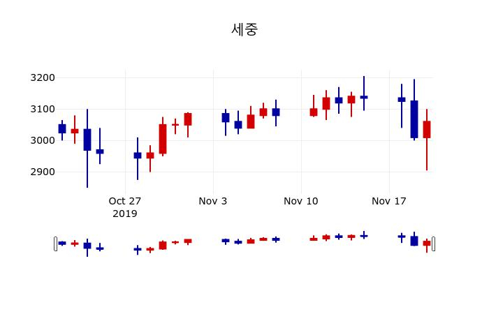 ▲지난 30영업일 동안 세중 주가변동정보