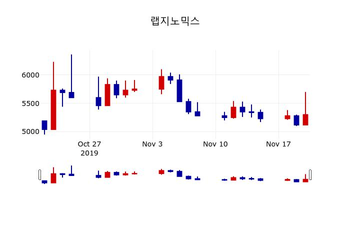 ▲지난 30영업일 동안 랩지노믹스 주가변동정보
