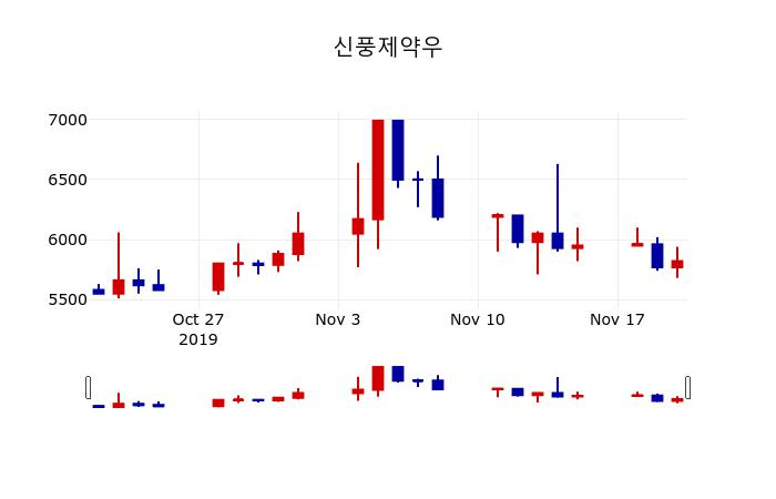 ▲지난 30영업일 동안 신풍제약우 주가변동정보