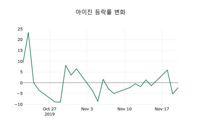 ▲지난 2주간의 등락률 변동정보
