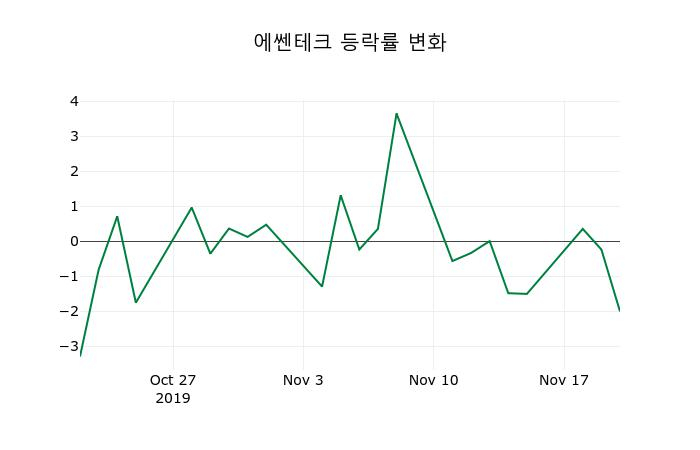 ▲지난 2주간의 등락률 변동정보